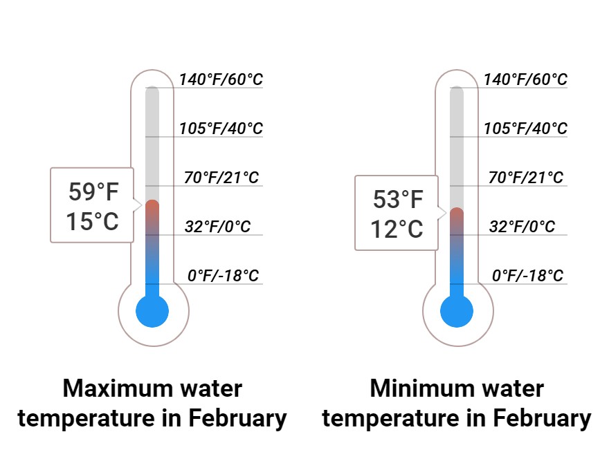 Average Sea temperature